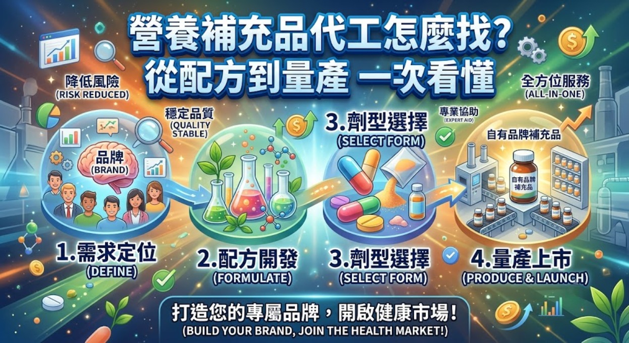 營養補充品代工怎麼找？從配方開發、劑型選擇到量產流程一次看懂